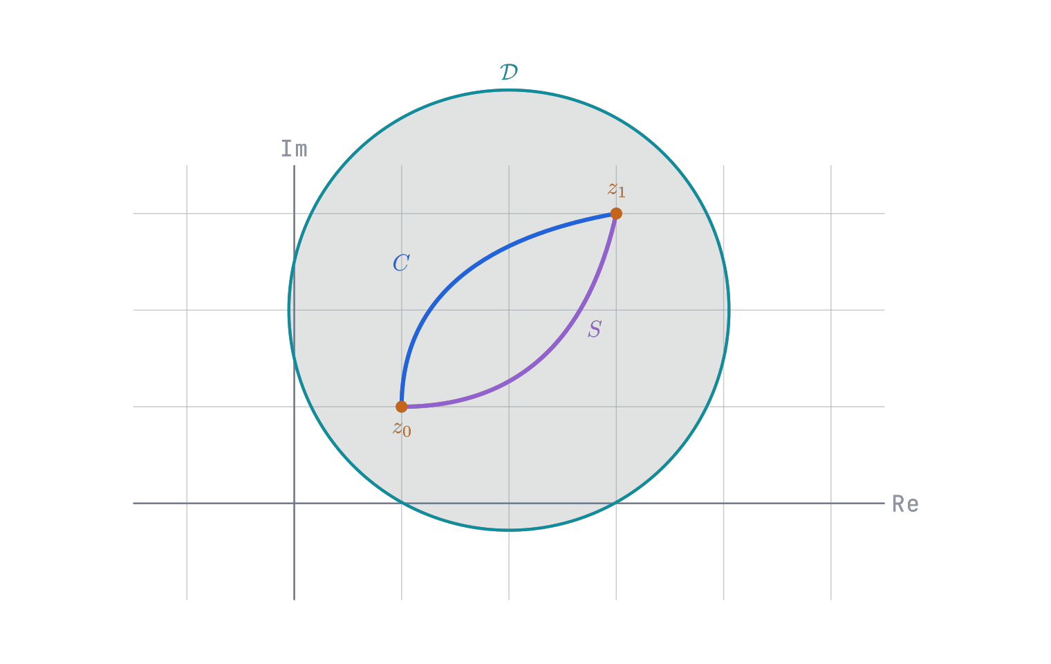 Cauchy-Goursat theorem diagram with analytic domain, contour, and enclosed surface.