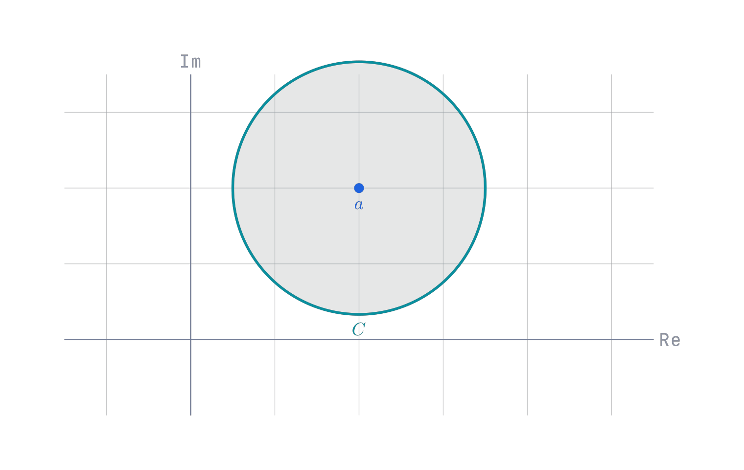 Cauchy integral formula diagram with contour C enclosing point a.