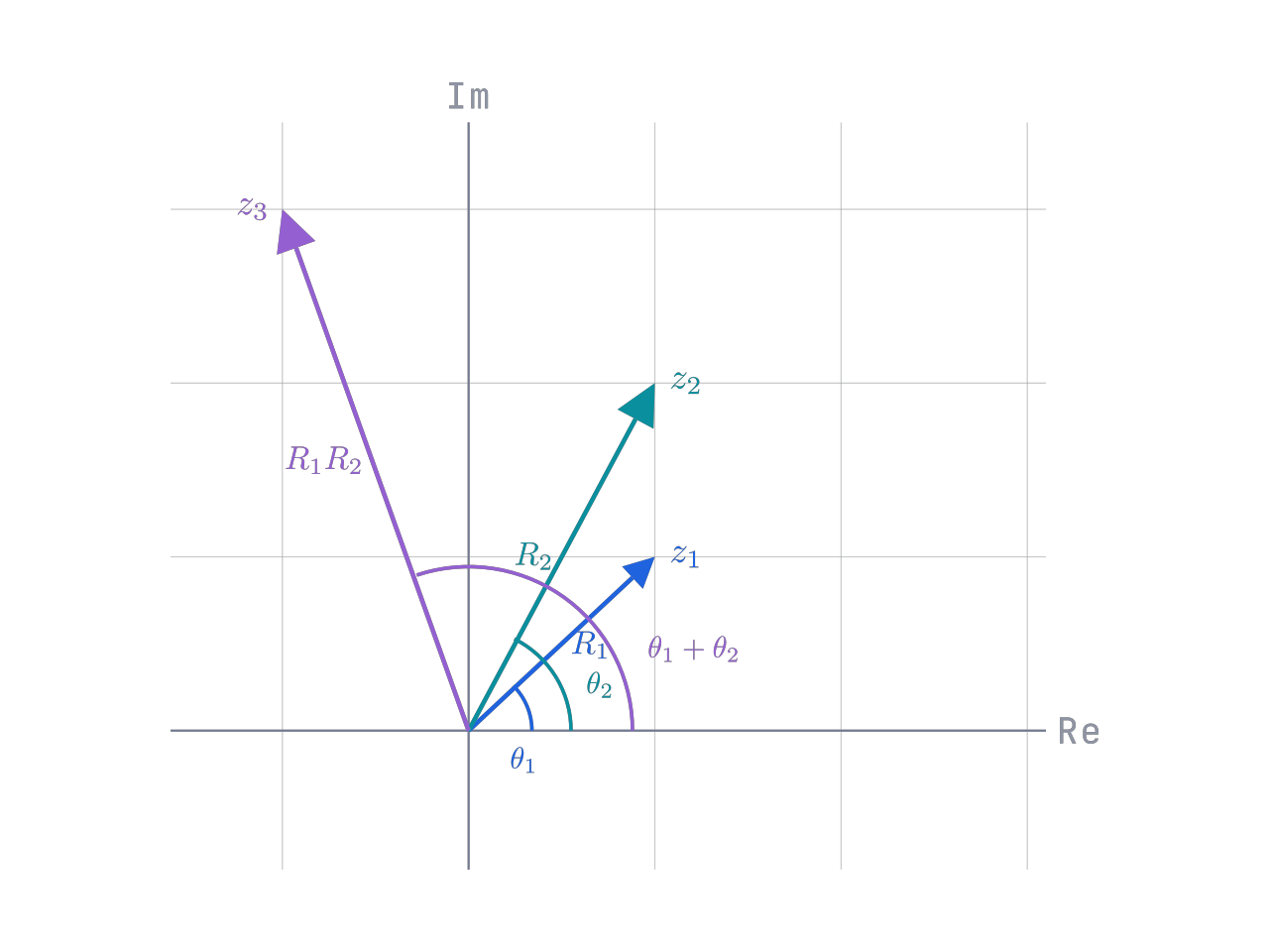 Complex multiplication shown as multiplying magnitudes and adding angles in the complex plane.