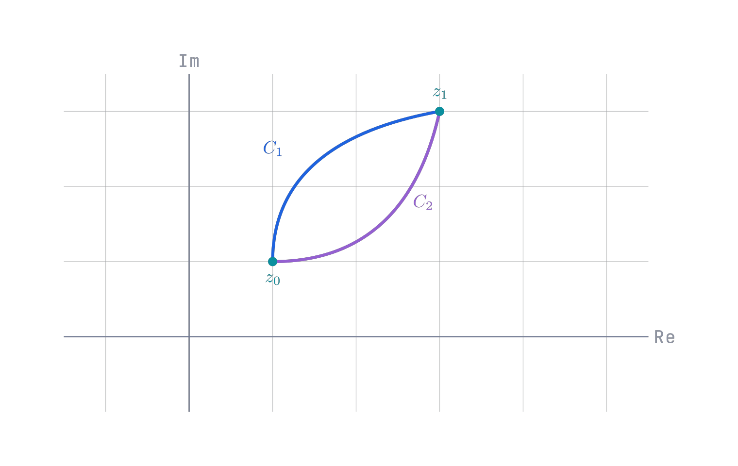 Two paths from z zero to z one showing path independence for analytic complex integrals.