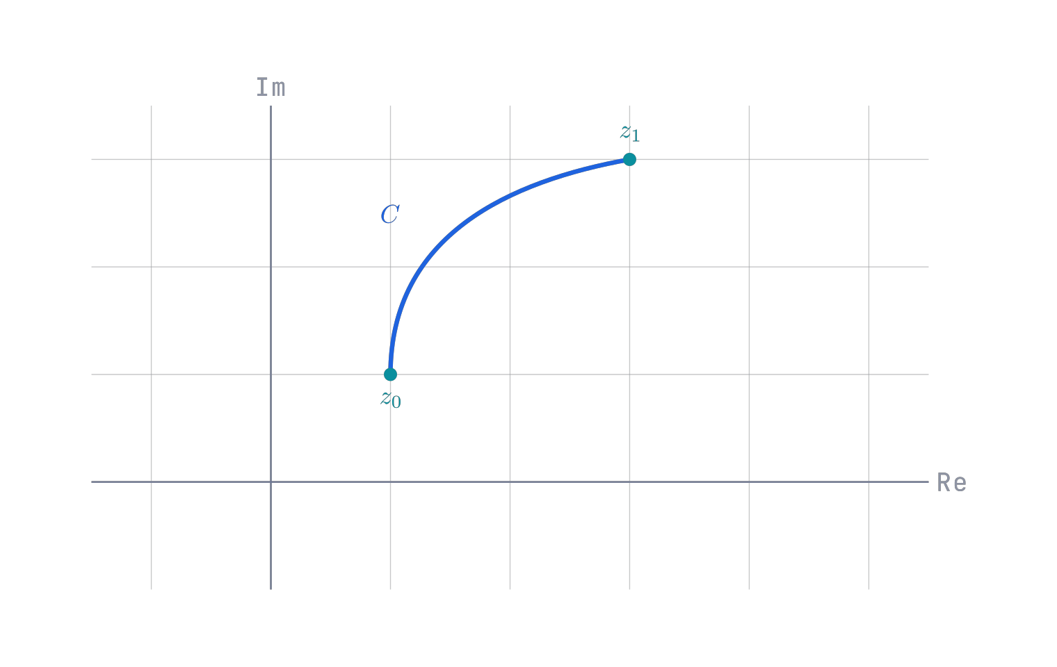 Complex path integral along curve C from z zero to z one.