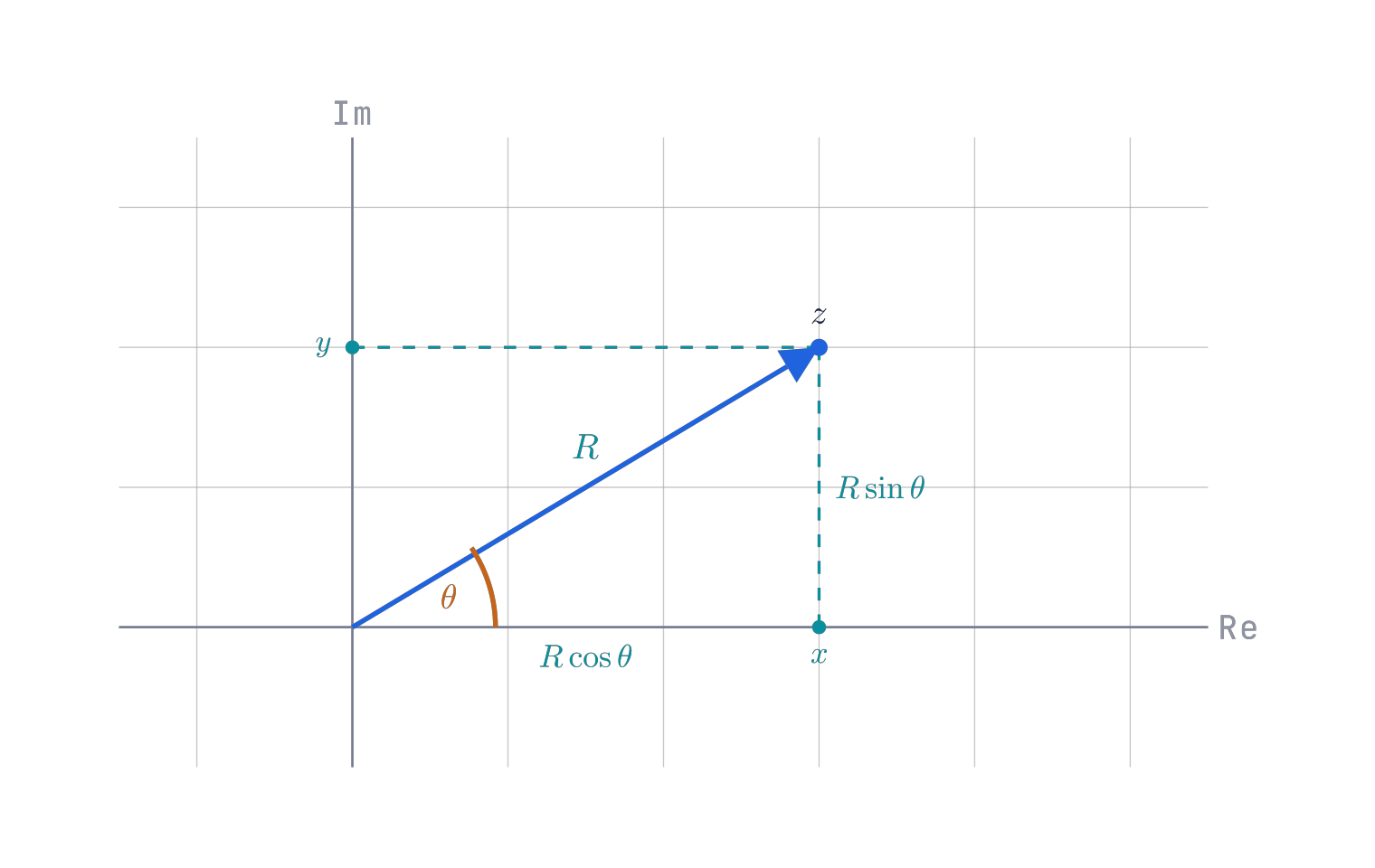 Complex number in polar coordinates with radius, angle, real projection, and imaginary projection.