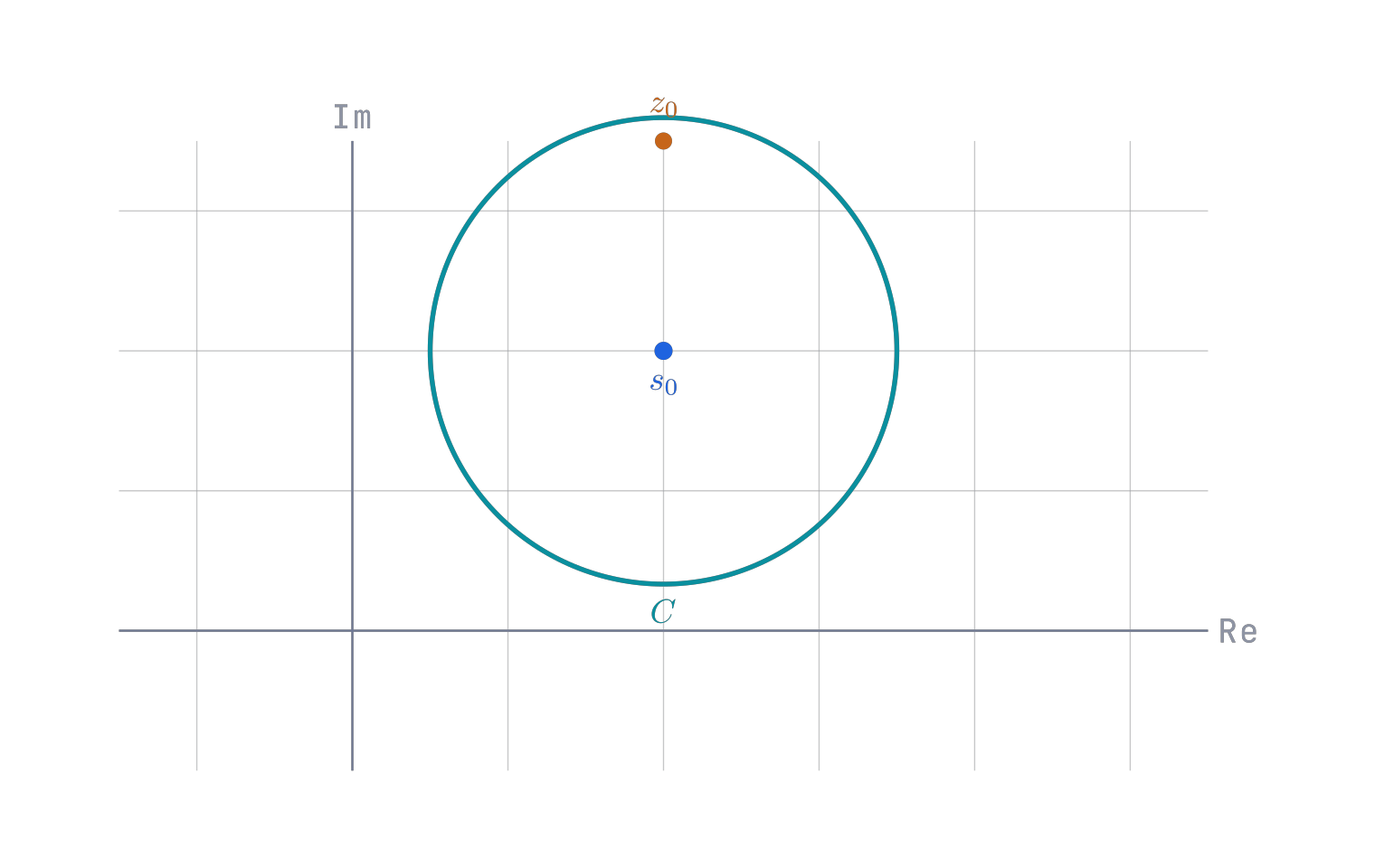 Closed contour C around singularity s zero with starting point z zero.