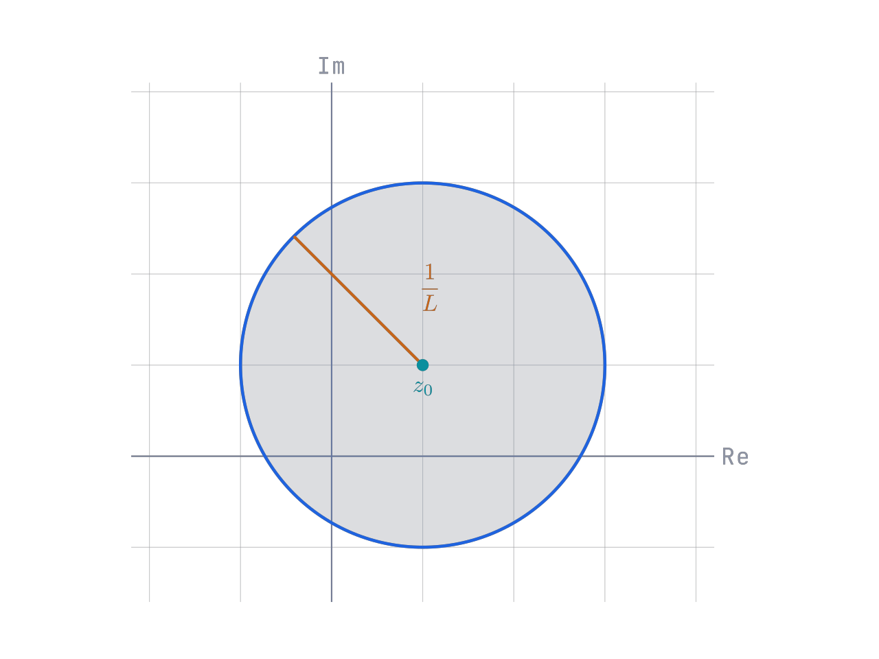 Taylor series convergence disk centered at z zero with radius one over L.