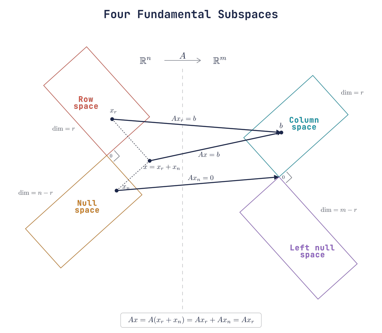 Four fundamental subspaces showing row space, null space, column space, left null space, and how A maps row-space components to the column space while null-space components go to zero.
