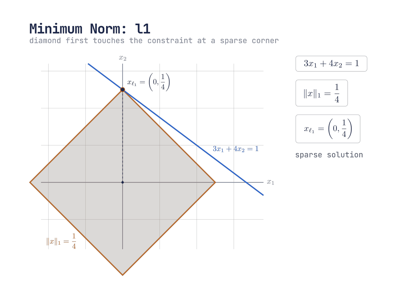 l1 minimum norm solution for constraint three x one plus four x two equals one, touching the diamond at zero comma one fourth.