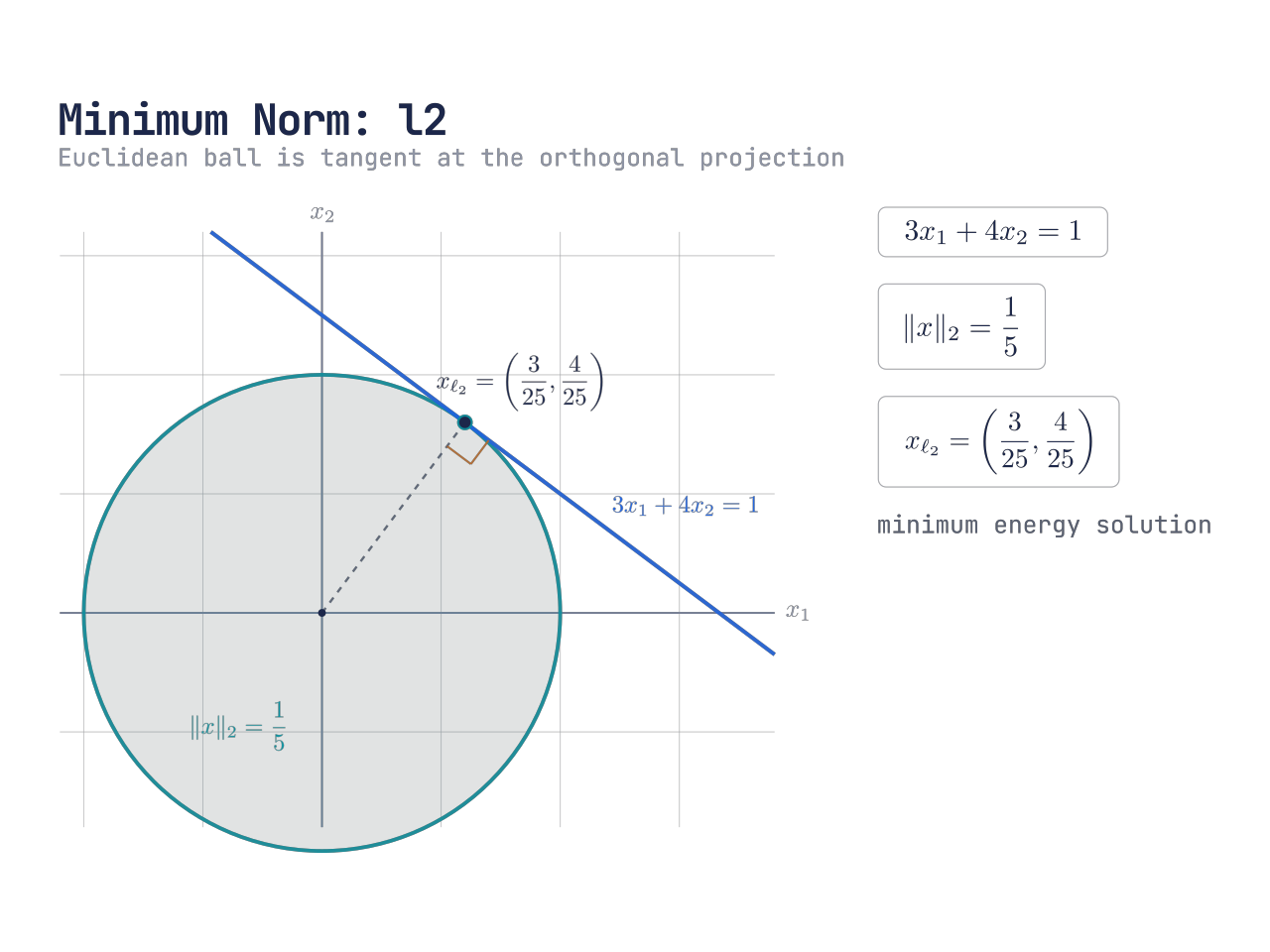 l2 minimum norm solution for constraint three x one plus four x two equals one, tangent at three twenty fifths comma four twenty fifths.