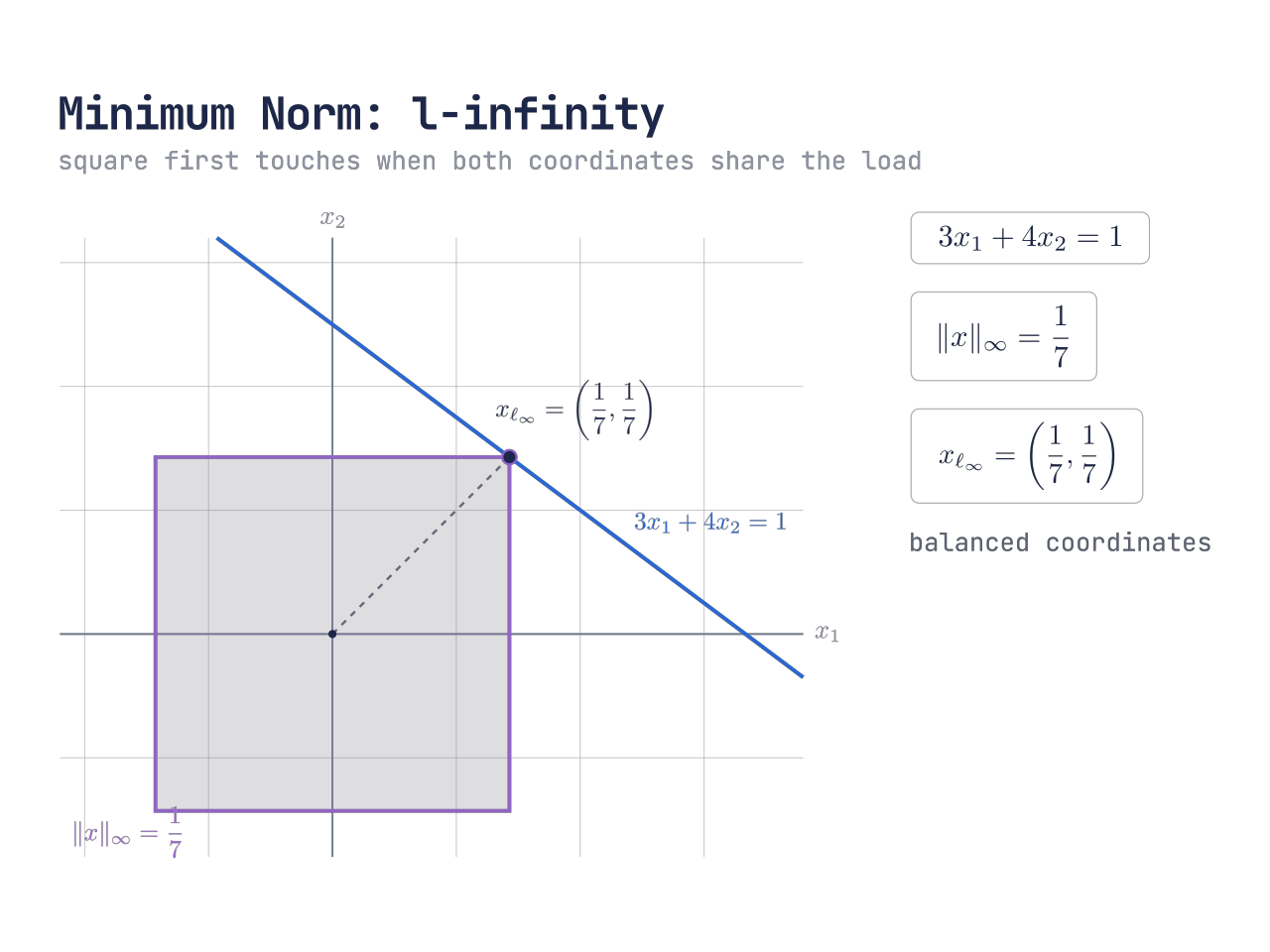 l-infinity minimum norm solution for constraint three x one plus four x two equals one, touching the square at one seventh comma one seventh.