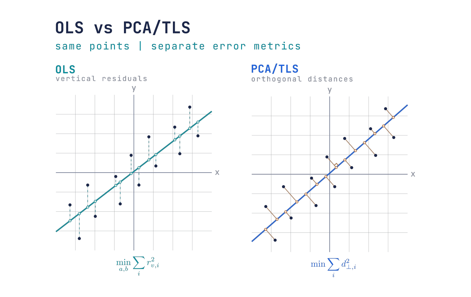Two-panel scatter plot comparing vertical OLS residuals with orthogonal PCA/TLS distances.