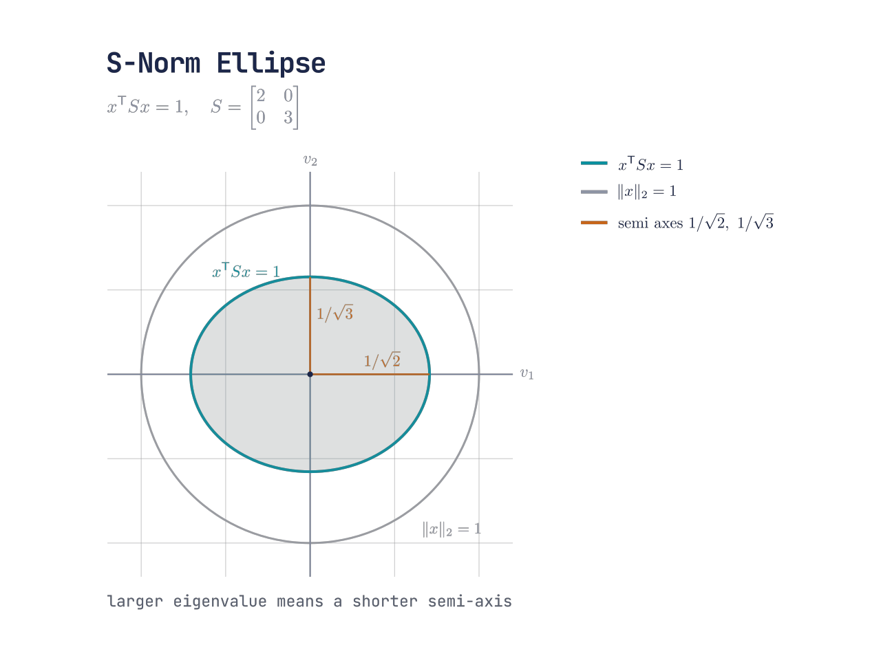 S-norm unit ellipse for diagonal matrix diag two three, compared with the Euclidean unit circle.