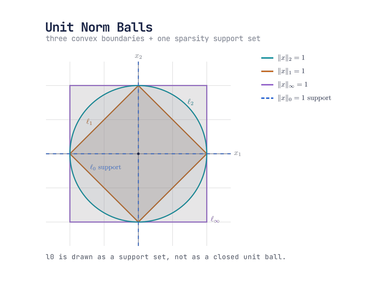 Two-dimensional comparison of l2 circle, l1 diamond, l-infinity square, and l0 sparsity support set.