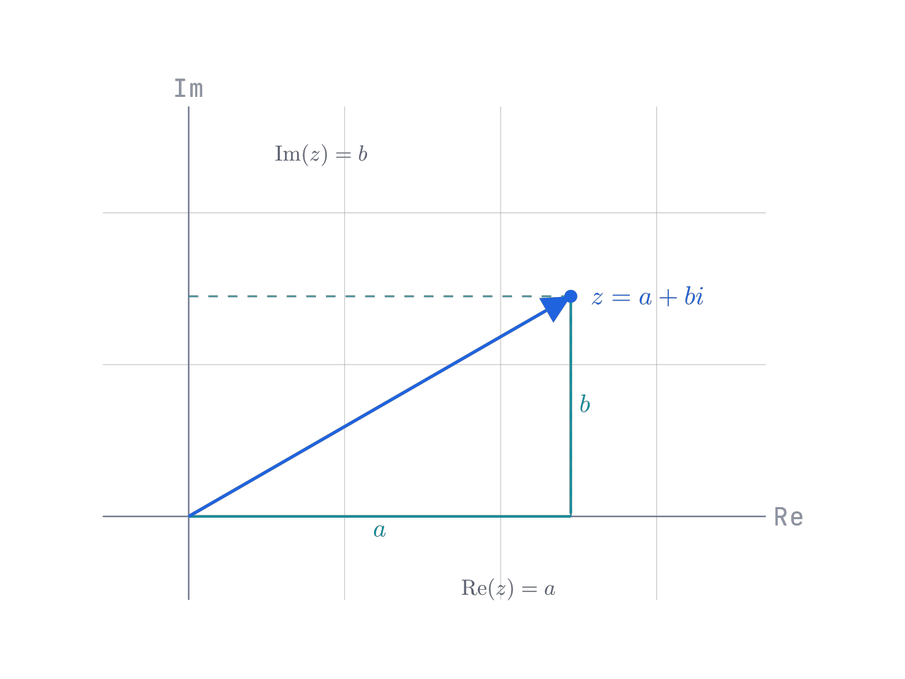 Complex number z equals a plus bi shown as a vector on the complex plane with real and imaginary projections.