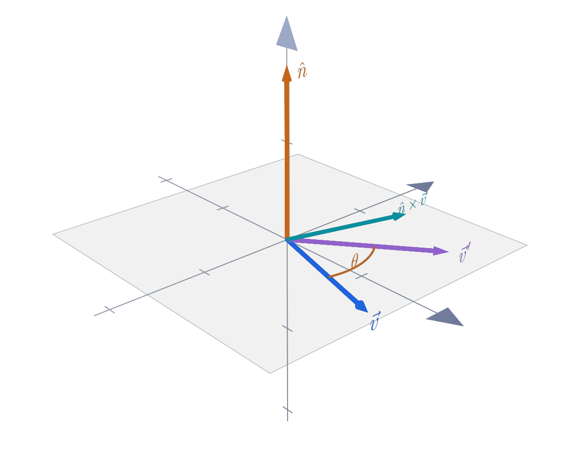 Cross product direction for two vectors, showing the right-hand normal and the parallelogram plane.