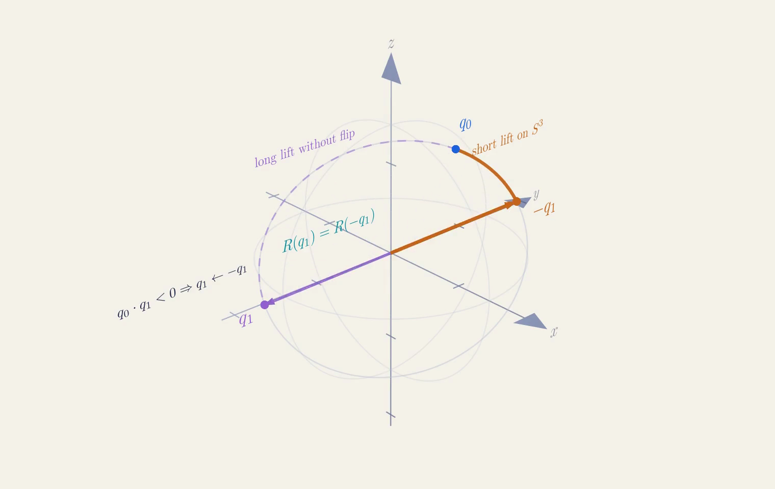 Quaternion double cover animation comparing the solid short path to negative q1 with the translucent long path to q1 before flipping.