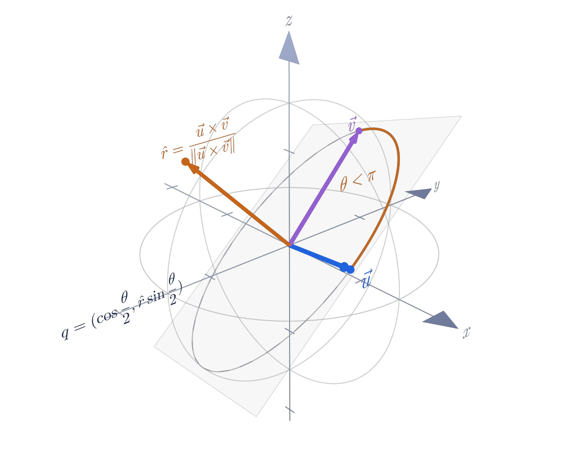 Shortest arc quaternion construction between two unit direction vectors on a sphere.