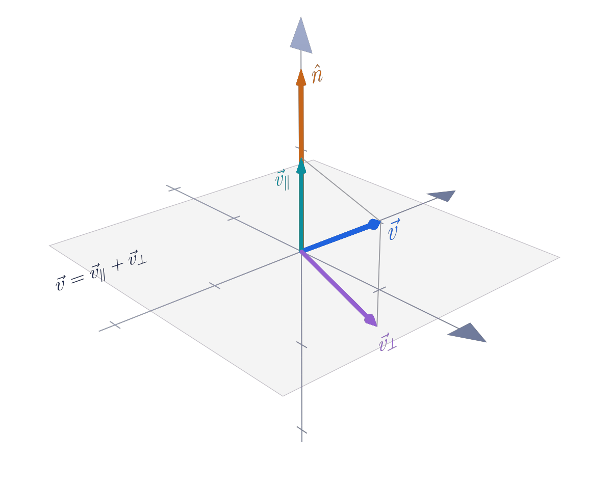 Vector decomposed into parallel and perpendicular components relative to a rotation axis.