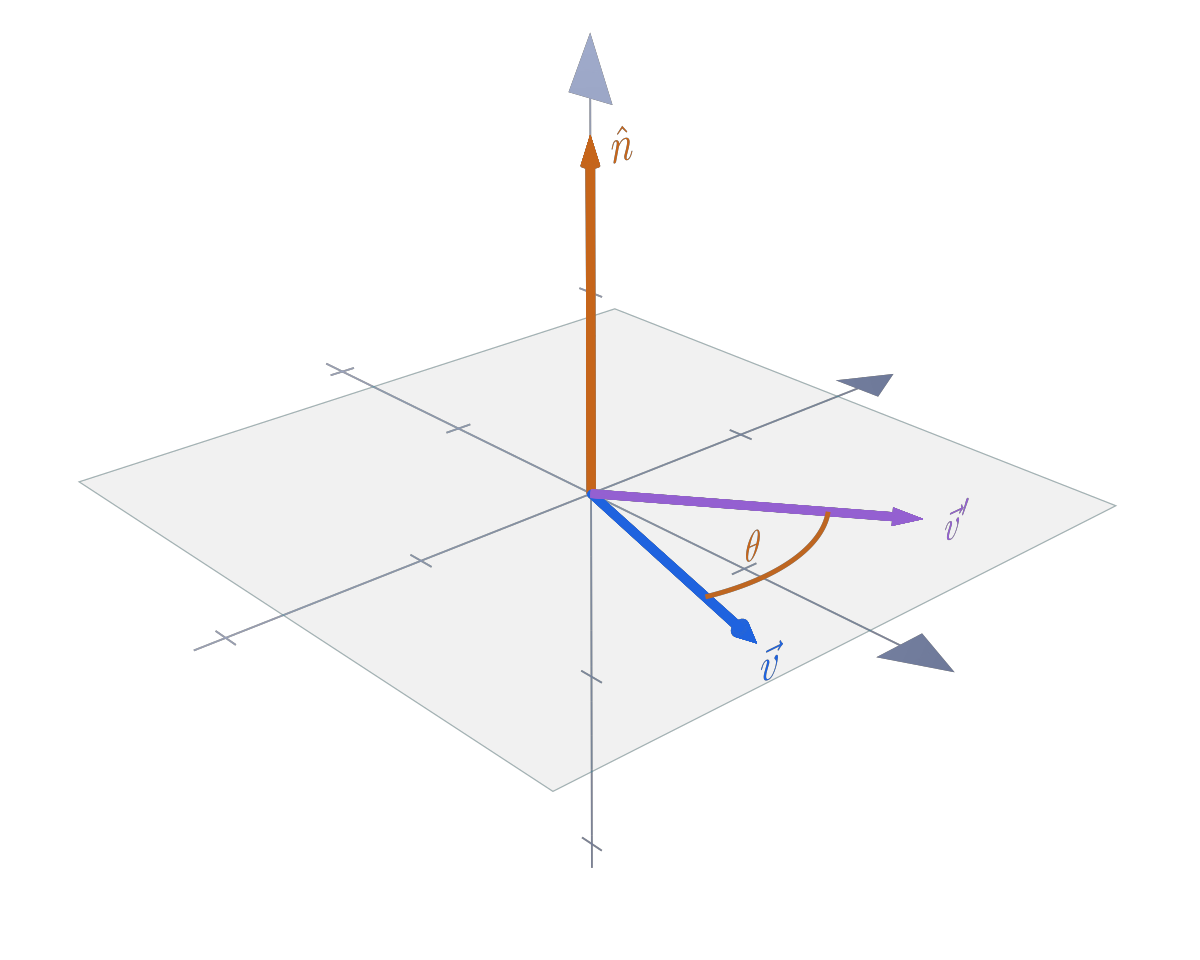Three-dimensional vector rotated around a unit normal axis, showing the rotation plane and angle.