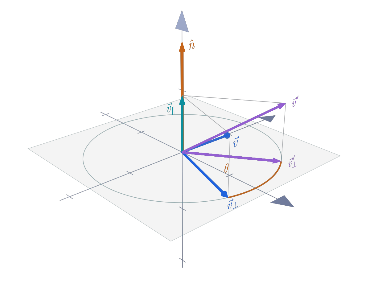 Rotated vector reconstructed from an unchanged parallel component and a rotated perpendicular component.