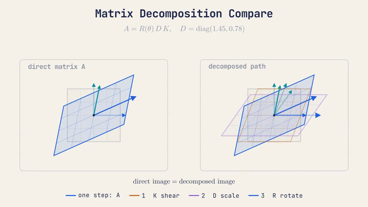 Animation comparing a direct affine matrix with the same transform reconstructed from shear, scale, and rotation.