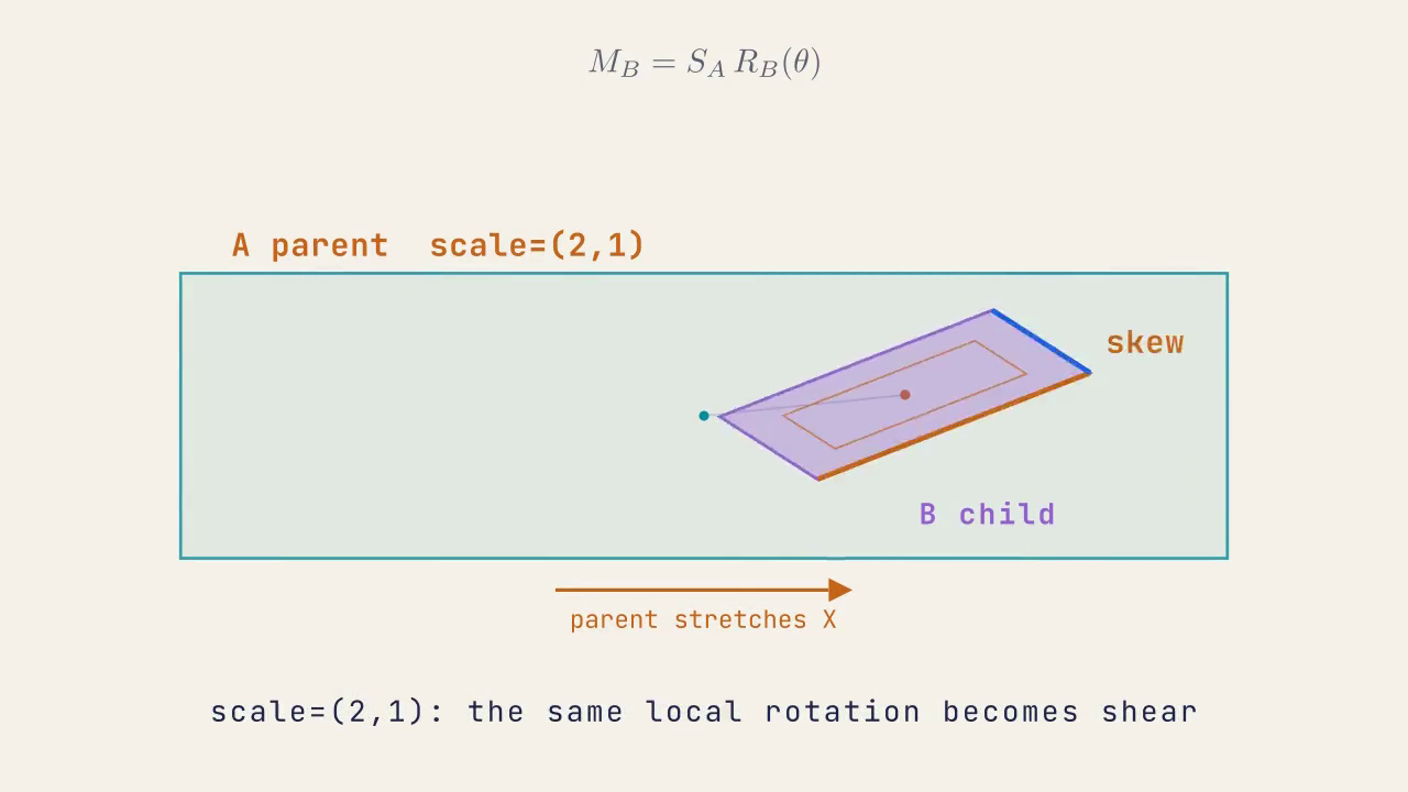 Animation showing a child rectangle rotating normally before nonuniform parent scale makes the same rotation appear skewed.